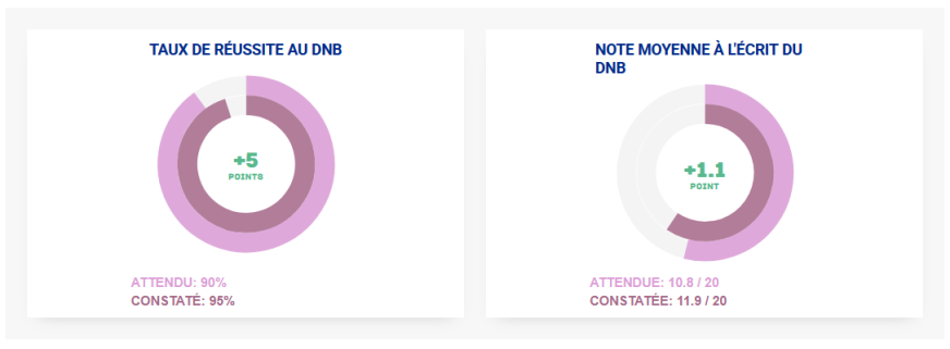Graphiques des résultats du DNB 2024